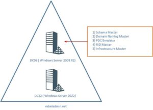 Read more about the article Switch Domain Controller On Windows: Master the Ultimate Power Move