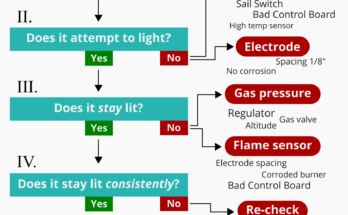 Suburban Camper Furnace Troubleshooting